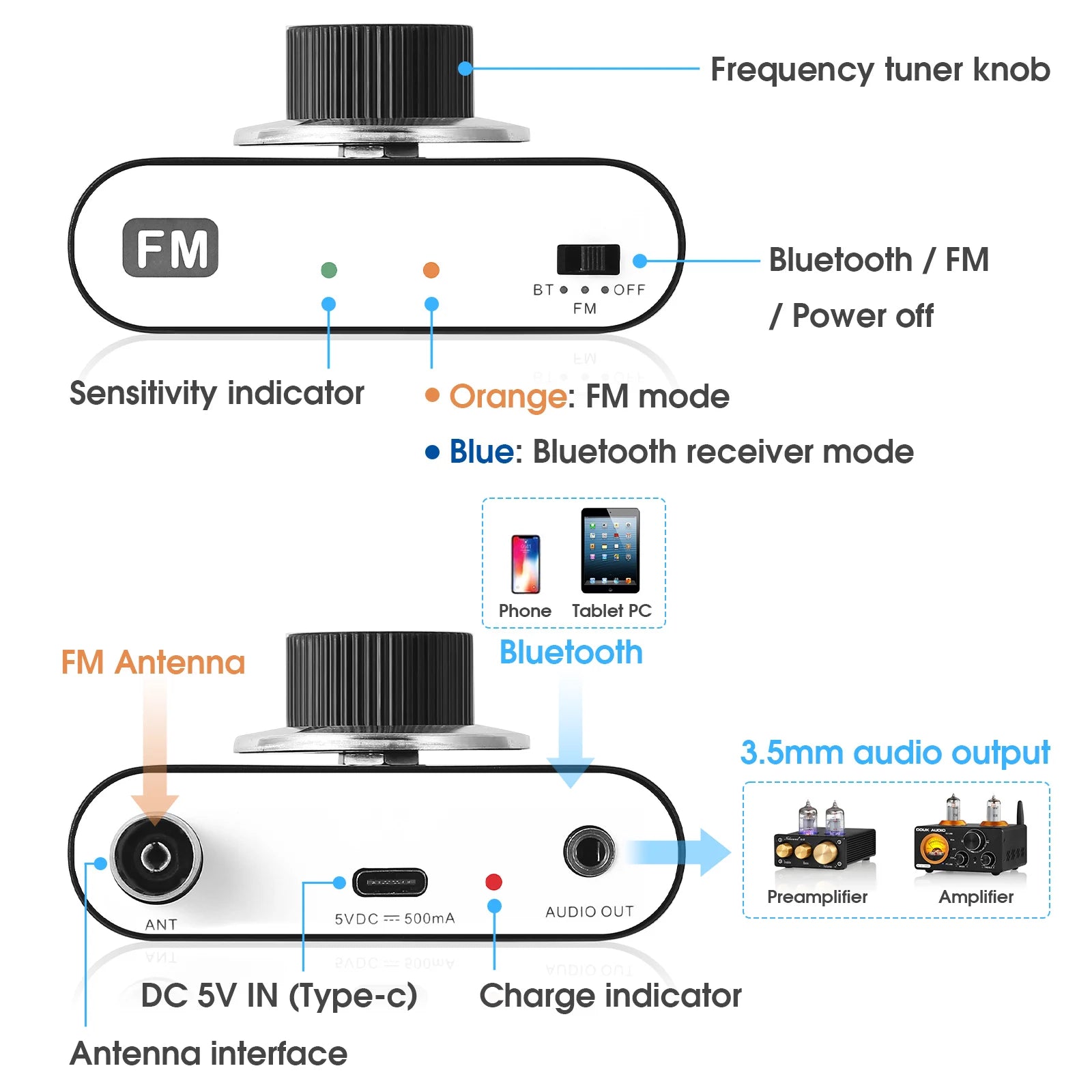 Douk Audio Portable 87-108Mhz FM Radio Tuner Stereo Bluetooth 5.0 Receiver Rechargeable with 3.5mm Out