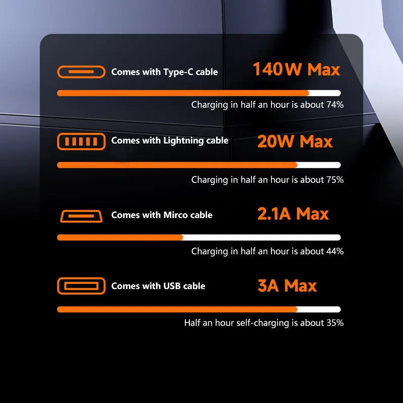 140W 500000mAh Power Bank Large Capacity 4 In1 Cables Intelligent Digital Display Light Portable Powerbank For iPhone Huawei New